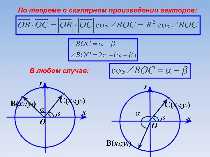 По теореме о скалярном произведении векторов: В любом случае: y y