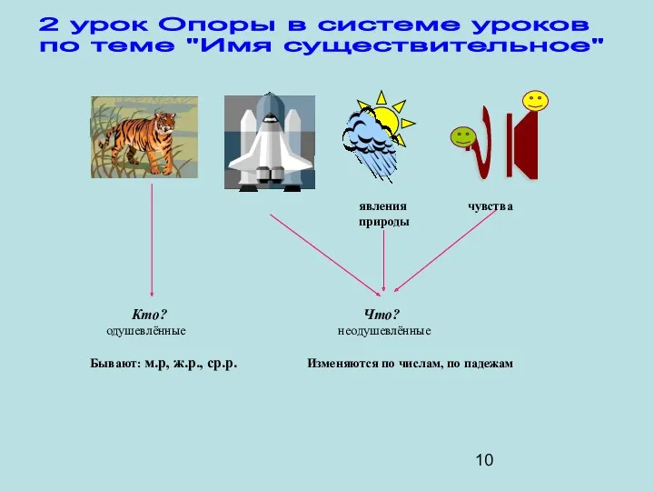 ? ! явления чувства природы Кто? Что? одушевлённые неодушевлённые Бывают: