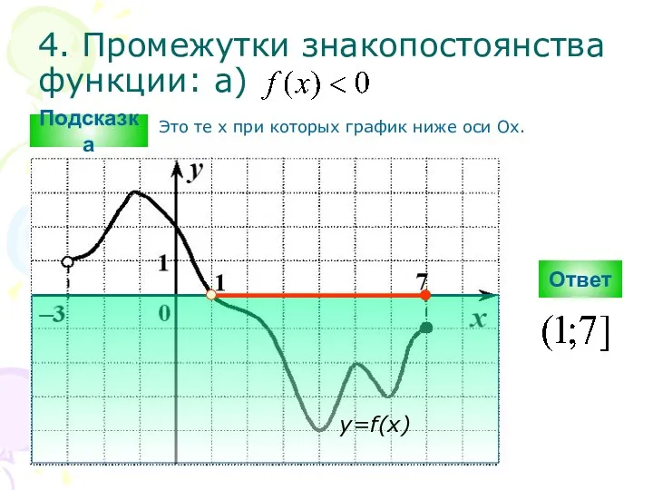 4. Промежутки знакопостоянства функции: а) Ответ y=f(x) Подсказка Это те х при которых