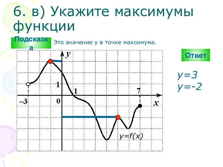 6. в) Укажите максимумы функции Ответ y=3 y=-2 y=f(x) Подсказка Это значение y в точке максимума.