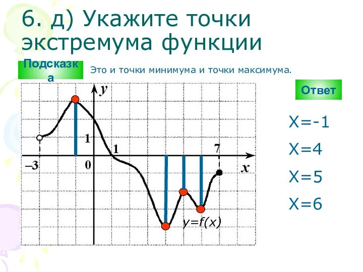 6. д) Укажите точки экстремума функции Ответ y=f(x) X=-1 Х=4 Х=5 Х=6 Подсказка