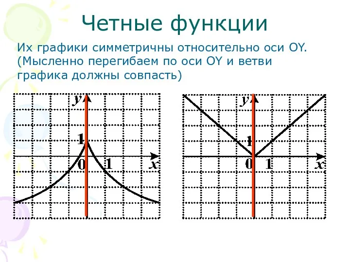 Четные функции Их графики симметричны относительно оси OY. (Мысленно перегибаем по оси OY