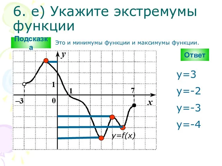 6. е) Укажите экстремумы функции Ответ y=f(x) y=3 y=-2 y=-3 y=-4 Подсказка Это