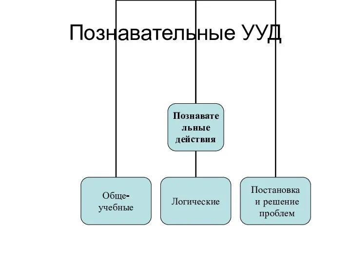 Познавательные УУД