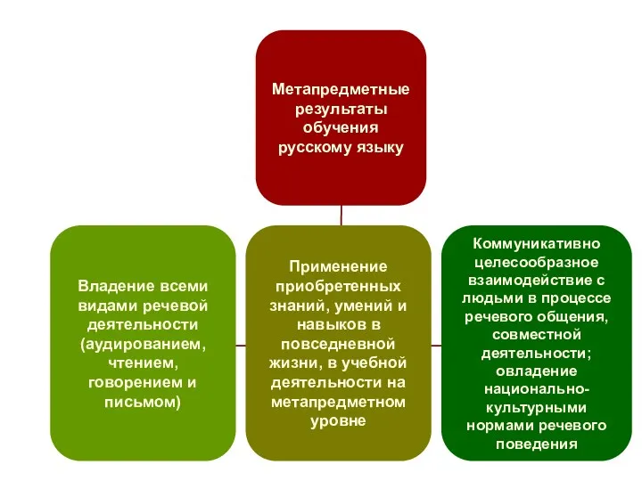 Метапредметныерезультаты обучения русскому языку Владение всеми видами речевой деятельности (аудированием,