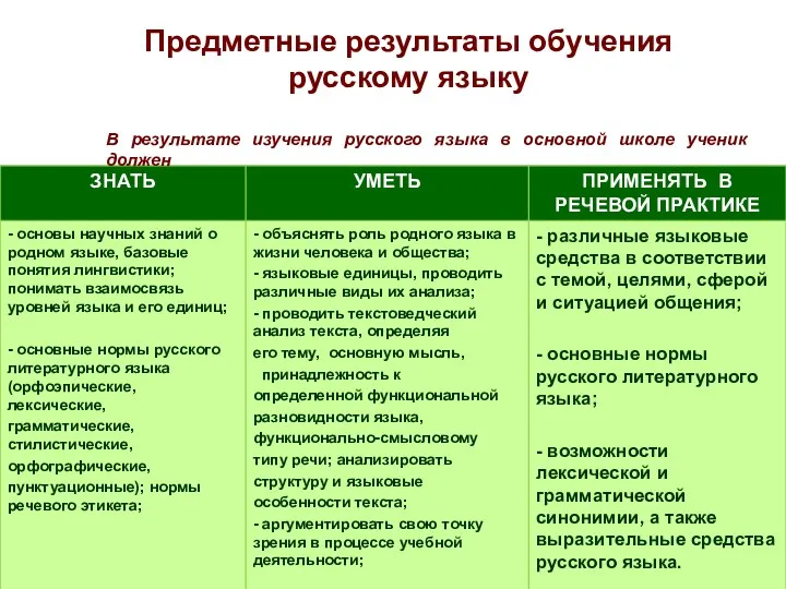 Предметные результаты обучения русскому языку В результате изучения русского языка в основной школе ученик должен