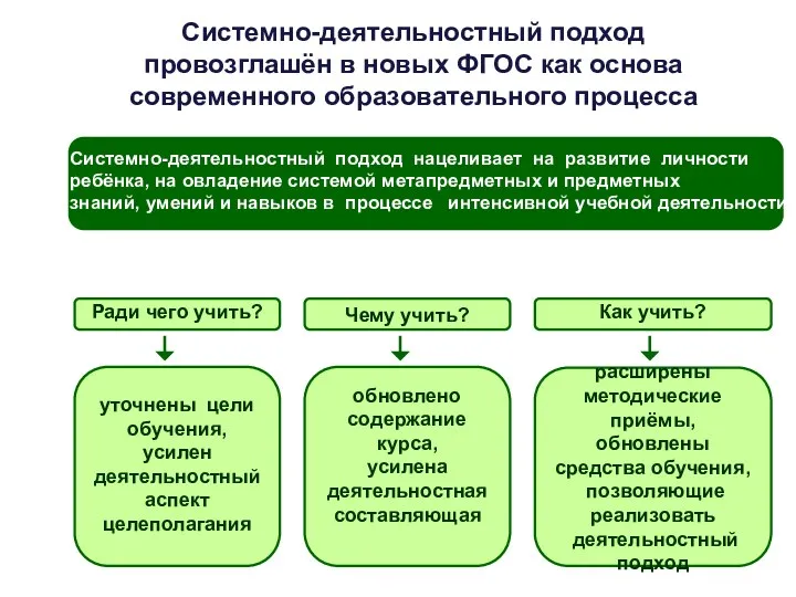 Системно-деятельностный подход провозглашён в новых ФГОС как основа современного образовательного