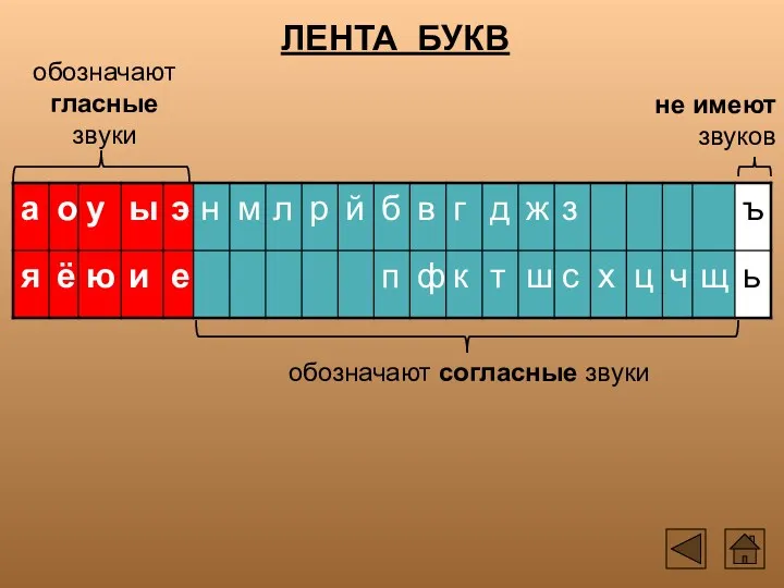 ЛЕНТА БУКВ обозначают согласные звуки обозначают гласные звуки не имеют звуков