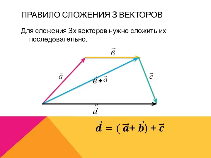 Правило сложения 3 векторов Для сложения 3х векторов нужно сложить их последовательно.