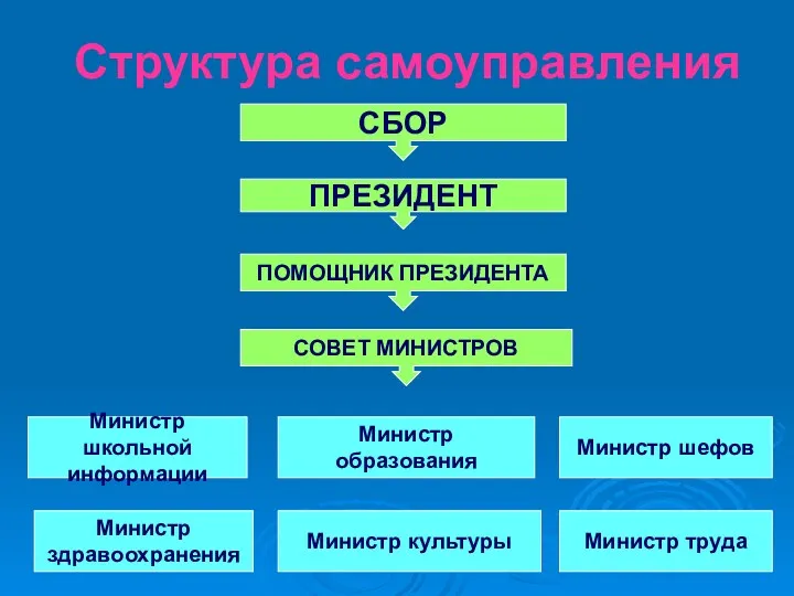 Структура самоуправления СБОР ПРЕЗИДЕНТ ПОМОЩНИК ПРЕЗИДЕНТА СОВЕТ МИНИСТРОВ Министр здравоохранения