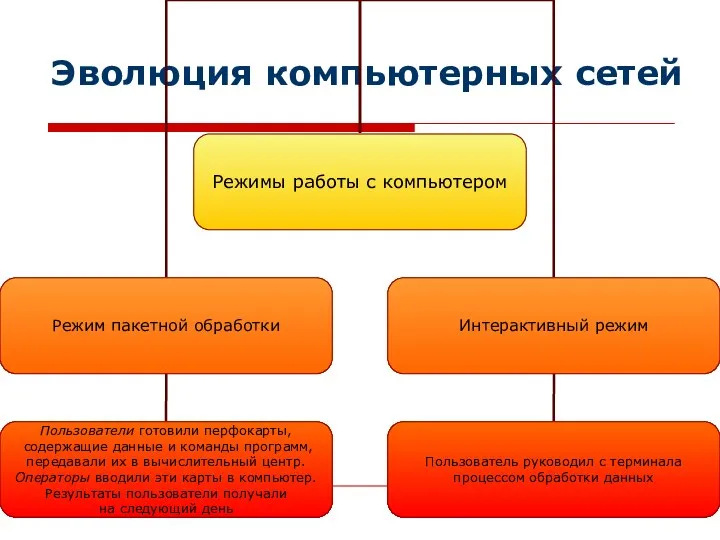 Эволюция компьютерных сетей