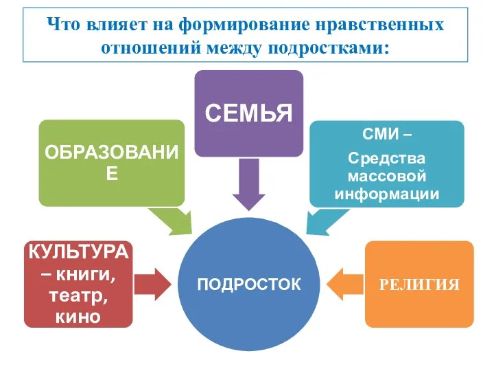 Что влияет на формирование нравственных отношений между подростками: