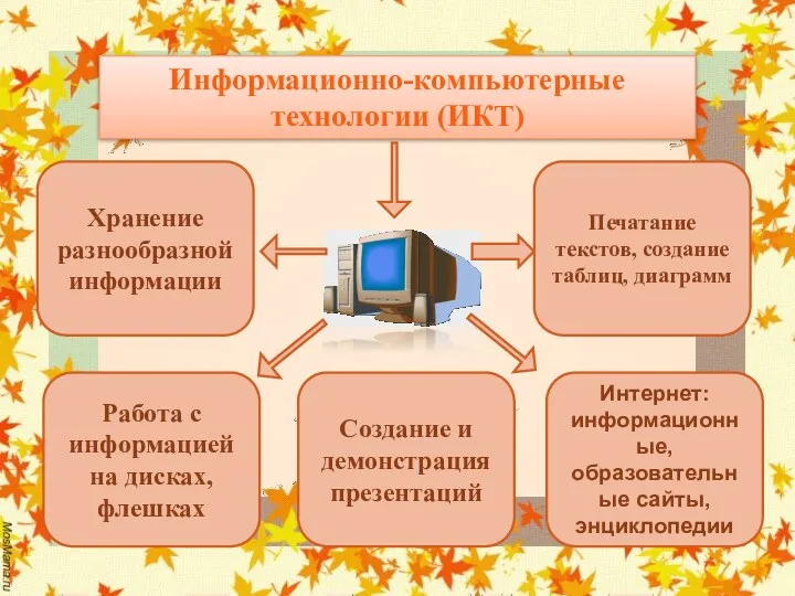 Информационно-компьютерные технологии (ИКТ) Печатание текстов, создание таблиц, диаграмм Хранение разнообразной