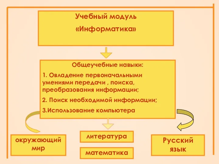 Учебный модуль «Информатика» Общеучебные навыки: 1. Овладение первоначальными умениями передачи