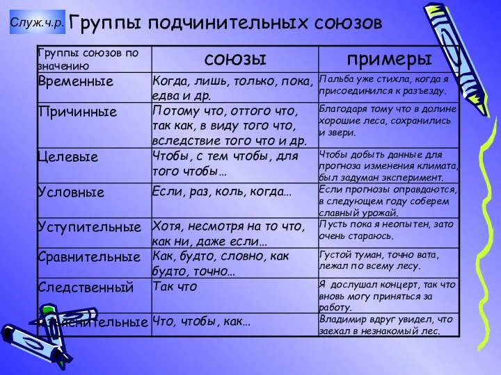 Группы подчинительных союзов Служ.ч.р.