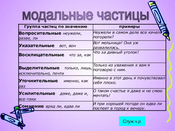 модальные частицы Служ.ч.р.