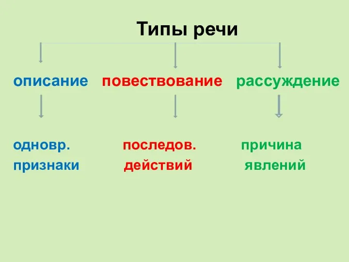 Типы речи описание повествование рассуждение одновр. последов. причина признаки действий явлений