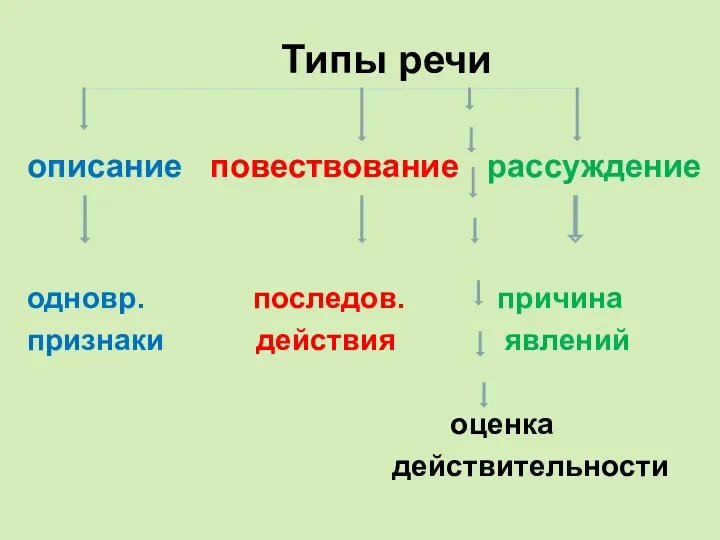 Типы речи описание повествование рассуждение одновр. последов. причина признаки действия явлений оценка действительности