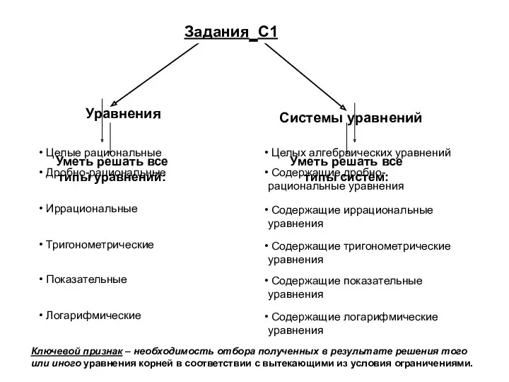 Логарифмические Уметь решать все типы уравнений: Уравнения Уметь решать все