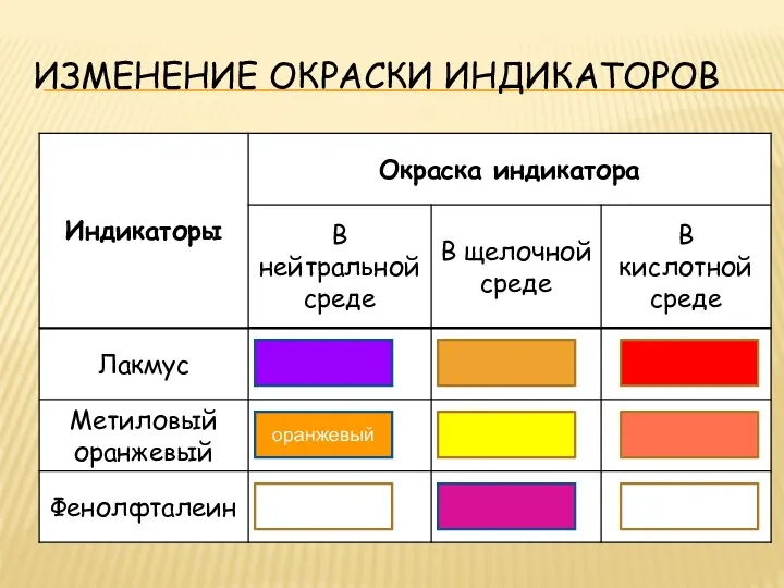 Изменение окраски индикаторов оранжевый