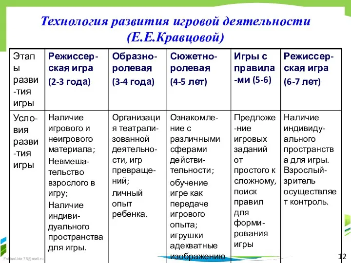 12 Технология развития игровой деятельности (Е.Е.Кравцовой)