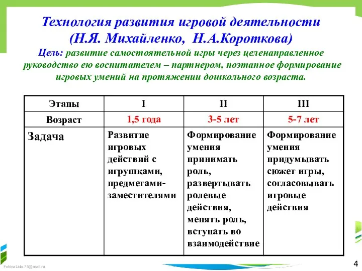 4 Технология развития игровой деятельности (Н.Я. Михайленко, Н.А.Короткова) Цель: развитие