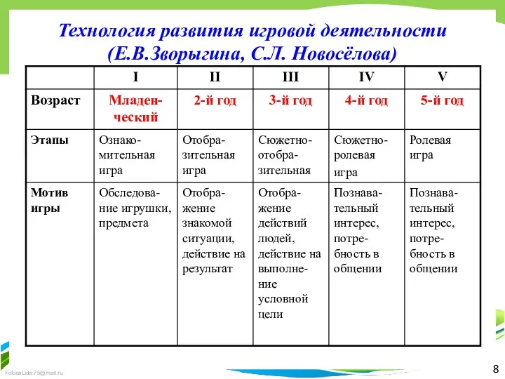 8 Технология развития игровой деятельности (Е.В.Зворыгина, С.Л. Новосёлова)