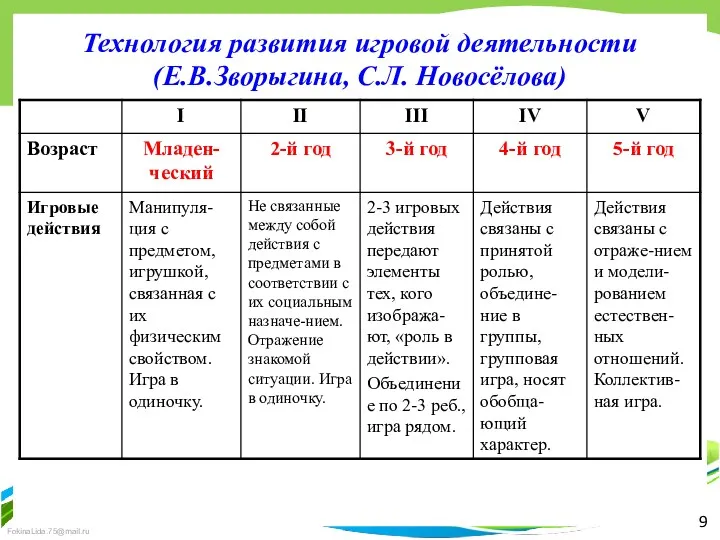 9 Технология развития игровой деятельности (Е.В.Зворыгина, С.Л. Новосёлова)