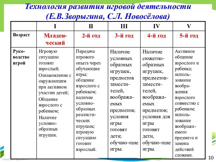 10 Технология развития игровой деятельности (Е.В.Зворыгина, С.Л. Новосёлова)