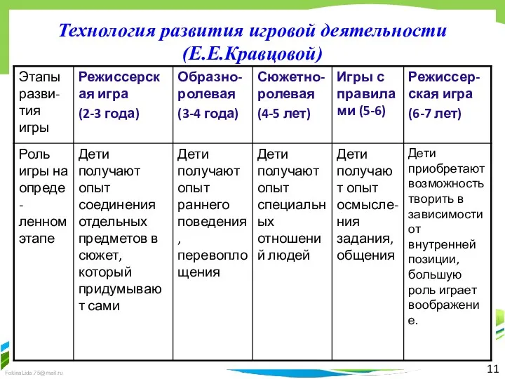 11 Технология развития игровой деятельности (Е.Е.Кравцовой)