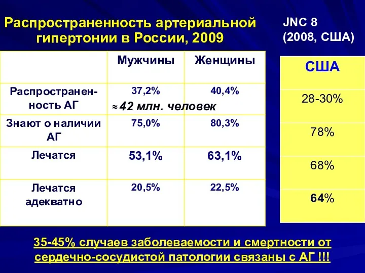 Распространенность артериальной гипертонии в России, 2009 35-45% случаев заболеваемости и смертности от сердечно-сосудистой