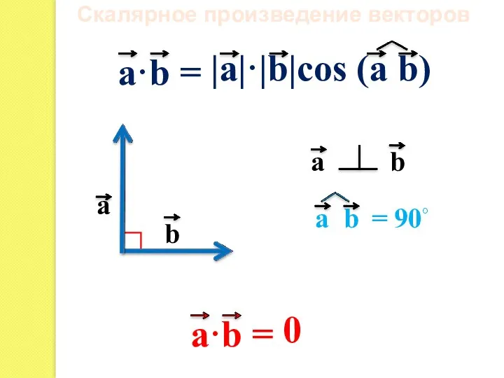 a·b = Скалярное произведение векторов = 90◦ a·b =