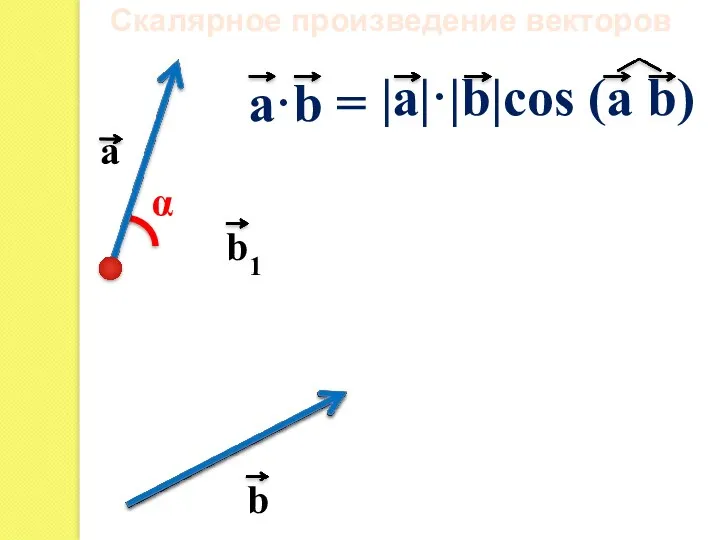 a b α a·b = Скалярное произведение векторов