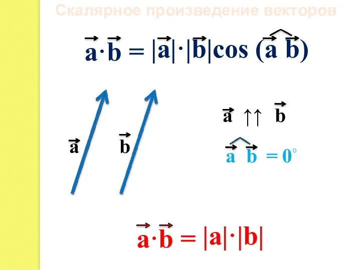 a·b = Скалярное произведение векторов = 0◦ a·b =