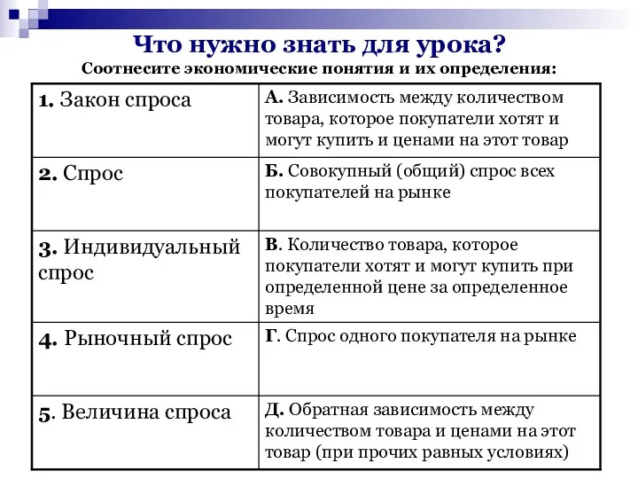 Что нужно знать для урока? Соотнесите экономические понятия и их определения: