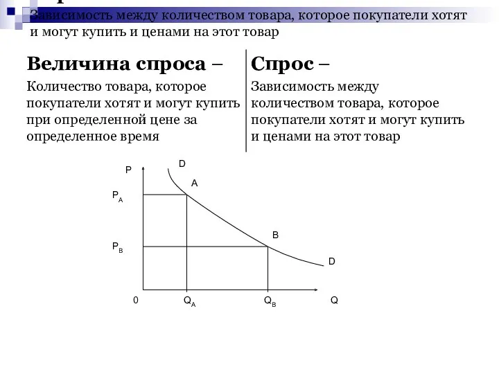 Спрос – Зависимость между количеством товара, которое покупатели хотят и