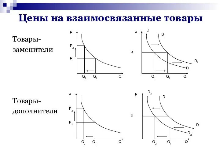 Цены на взаимосвязанные товары Товары- заменители Товары- дополнители