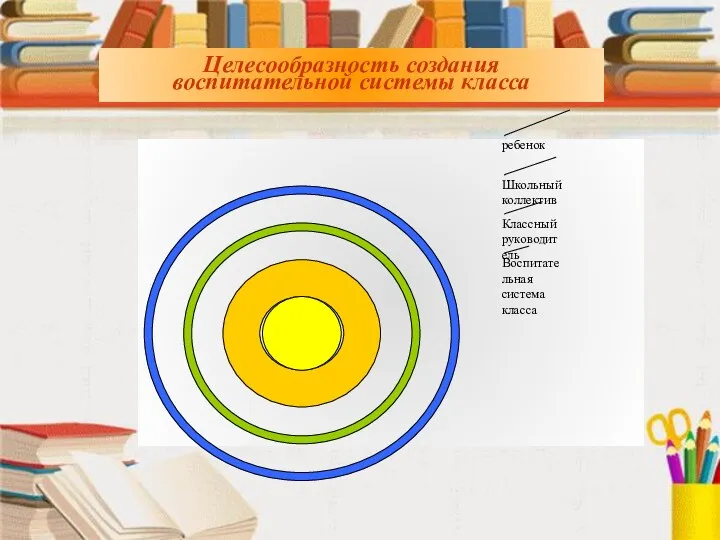 Целесообразность создания воспитательной системы класса