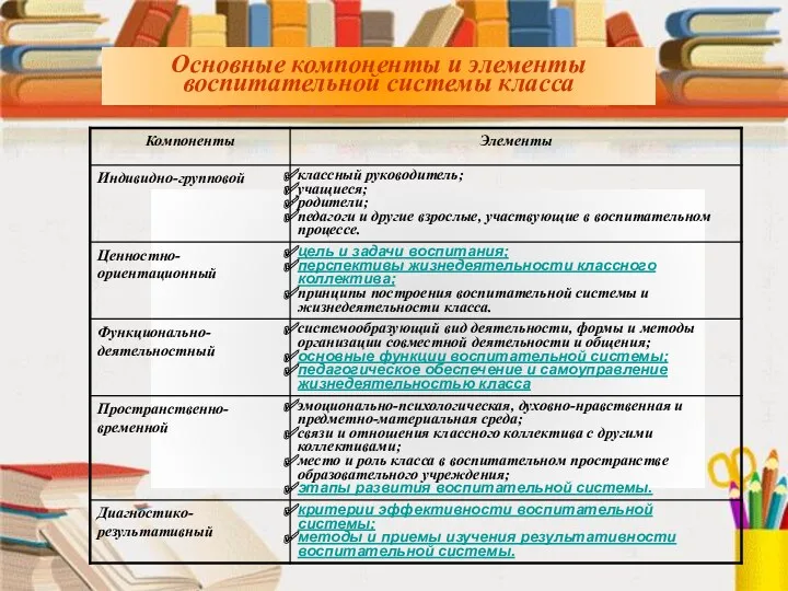 Основные компоненты и элементы воспитательной системы класса