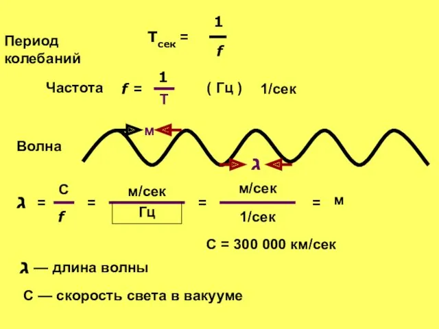 Период колебаний Тсек = 1 f Частота f = 1