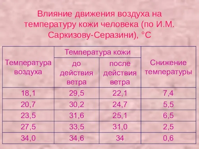 Влияние движения воздуха на температуру кожи человека (по И.М. Саркизову-Серазини), °С