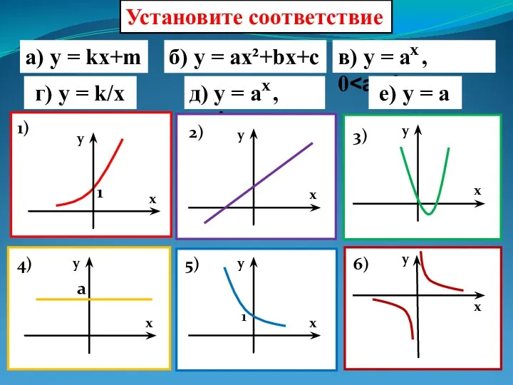 а) y = kx+m б) y = ax²+bx+c г) y = k/x е)