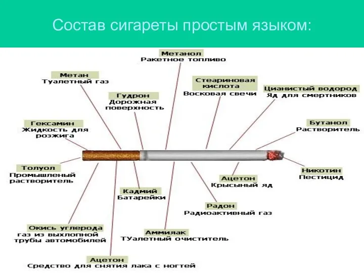 Состав сигареты простым языком: