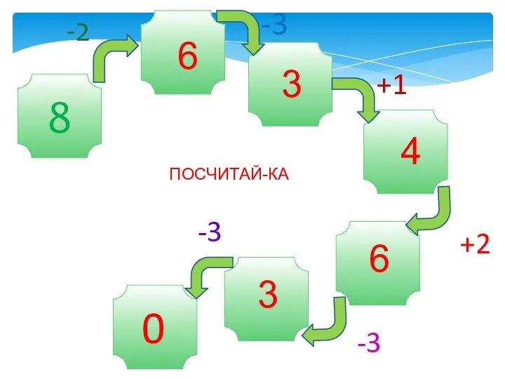 8 -2 -3 +1 +2 -3 -3 0 ПОСЧИТАЙ-КА 6 3 4 6 3