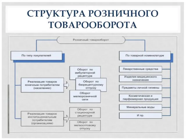 СТРУКТУРА РОЗНИЧНОГО ТОВАРООБОРОТА