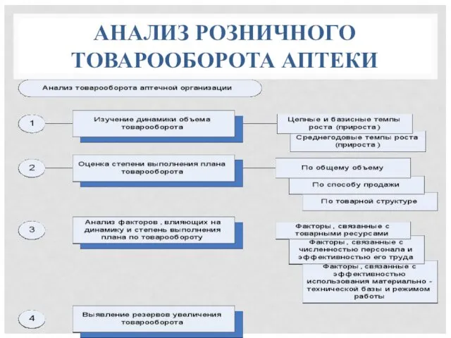 АНАЛИЗ РОЗНИЧНОГО ТОВАРООБОРОТА АПТЕКИ