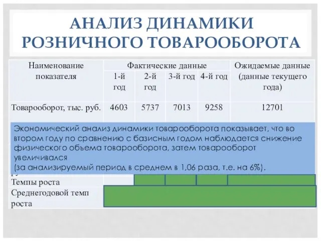 АНАЛИЗ ДИНАМИКИ РОЗНИЧНОГО ТОВАРООБОРОТА Экономический анализ динамики товарооборота показывает, что