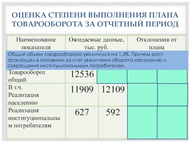 ОЦЕНКА СТЕПЕНИ ВЫПОЛНЕНИЯ ПЛАНА ТОВАРООБОРОТА ЗА ОТЧЕТНЫЙ ПЕРИОД Общий объем