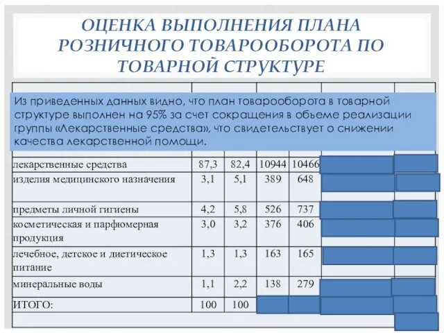 ОЦЕНКА ВЫПОЛНЕНИЯ ПЛАНА РОЗНИЧНОГО ТОВАРООБОРОТА ПО ТОВАРНОЙ СТРУКТУРЕ Из приведенных