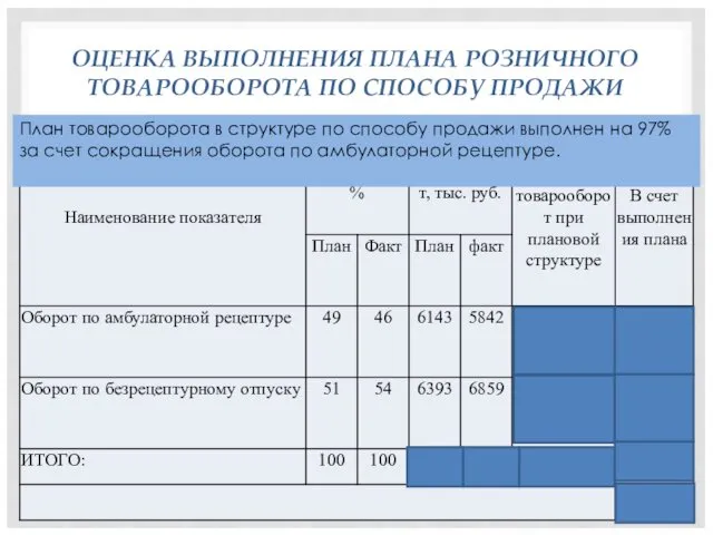 ОЦЕНКА ВЫПОЛНЕНИЯ ПЛАНА РОЗНИЧНОГО ТОВАРООБОРОТА ПО СПОСОБУ ПРОДАЖИ План товарооборота